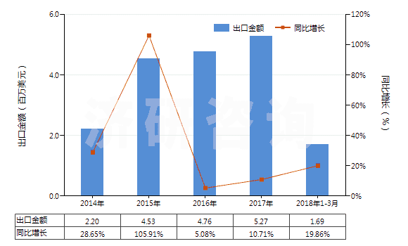 2014-2018年3月中國一氯甲烷及氯乙烷(HS29031100)出口總額及增速統(tǒng)計